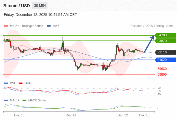 En lo referente al análisis técnico, el índice de fuerza relativa (RSI) se encuentra por encima de su zona de neutralidad de 50.