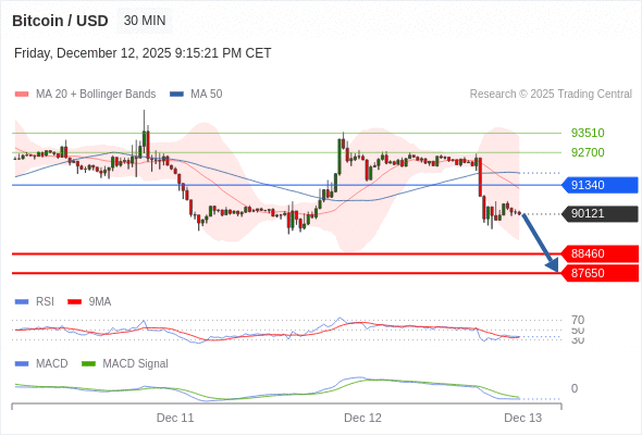 อยู่เหนือแนวต้านขาลง หาก 91340 ยังคงเป็นแนวต้าน