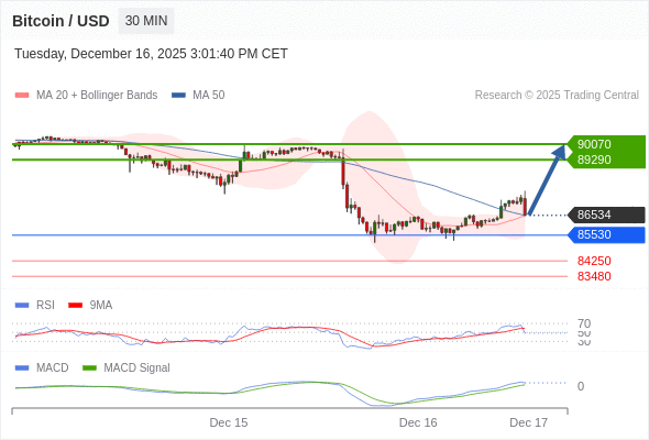 Our preference: rise to 90070.