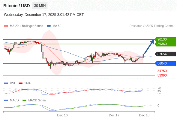En lo referente al análisis técnico, el índice de fuerza relativa (RSI) se encuentra por encima de su zona de neutralidad de 50.