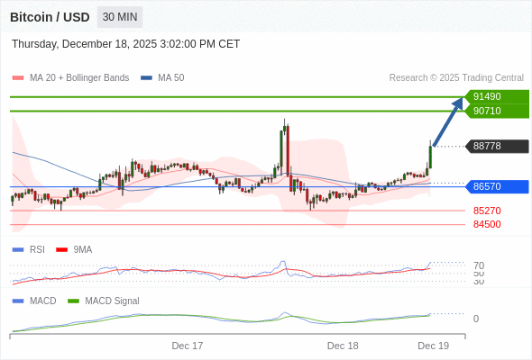 En lo referente al análisis técnico, el RSI (índice de fortaleza relativa) se sitúa por encima de 70.