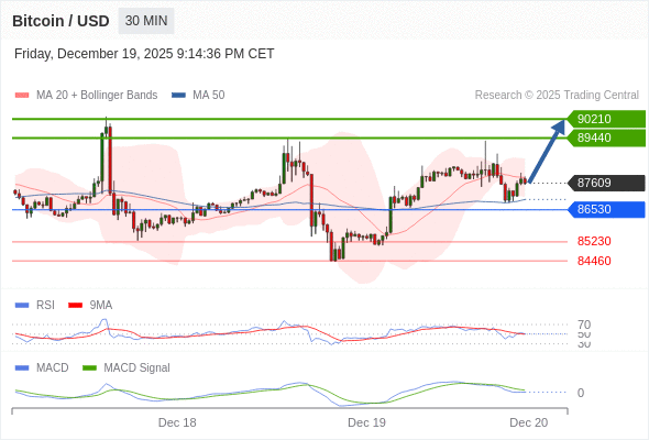 En lo referente al análisis técnico, el índice de fuerza relativa (RSI) se encuentra por encima de su zona de neutralidad de 50.