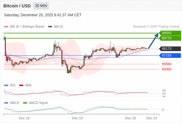 Our preference: as long as 87150 is support look for 90550.
