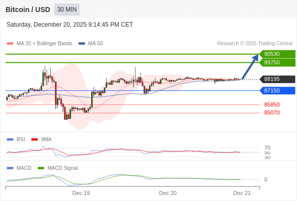 Técnicamente, el índice de fuerza relativa (RSI) se encuentra por encima de su zona de neutralidad de 50.