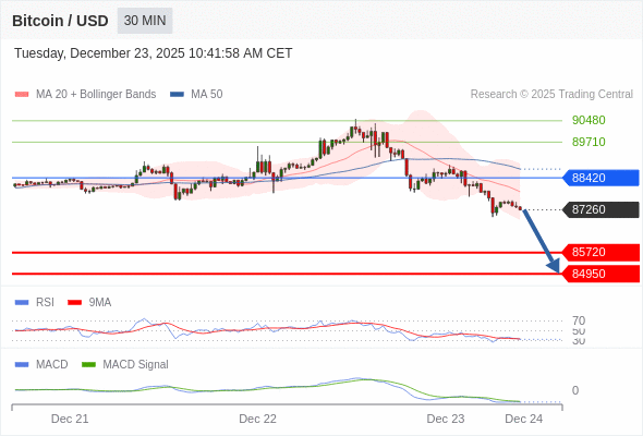 只要依舊存在 88420 阻力位,就會保持下降趨勢。
