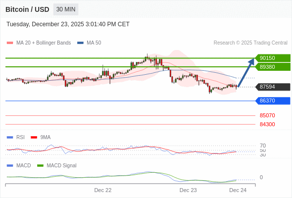En lo referente al análisis técnico, el índice de fuerza relativa (RSI) se encuentra por debajo de su zona de neutralidad de 50.