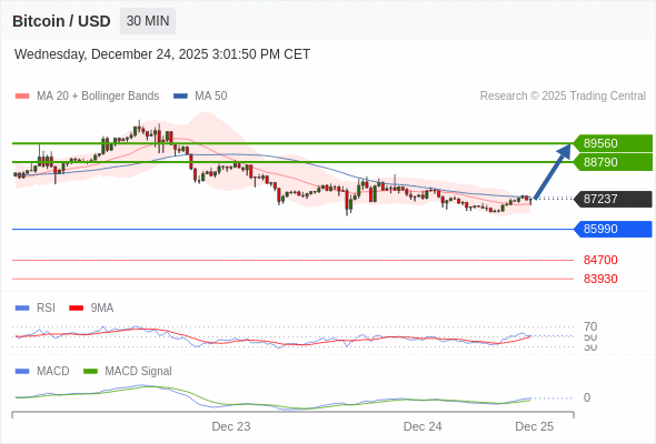 En lo referente al análisis técnico, el índice de fuerza relativa (RSI) se encuentra por encima de su zona de neutralidad de 50.