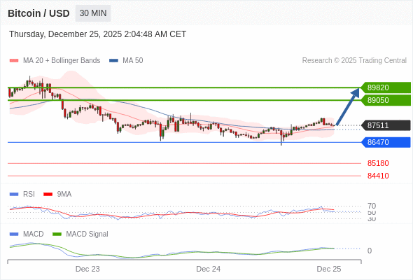 Técnicamente, el índice de fuerza relativa (RSI) se encuentra por encima de su zona de neutralidad de 50.