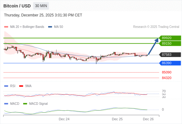 En lo referente al análisis técnico, el índice de fuerza relativa (RSI) se encuentra por encima de su zona de neutralidad de 50.