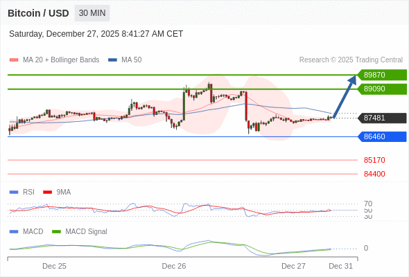 The MACD must break above its zero level to call for further upside.