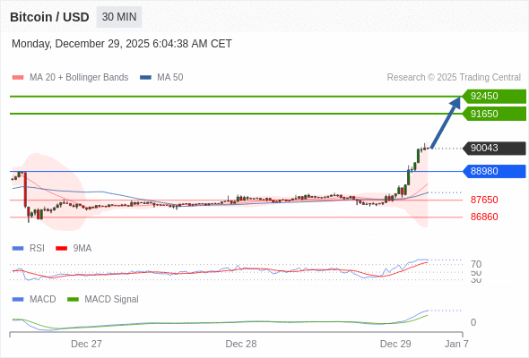 En lo referente al análisis técnico, el RSI (índice de fortaleza relativa) se sitúa por encima de 70.