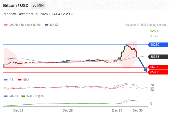 Our preference: target 85950.