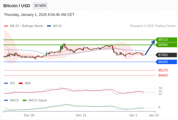 En lo referente al análisis técnico, el índice de fuerza relativa (RSI) se encuentra por debajo de su zona de neutralidad de 50.