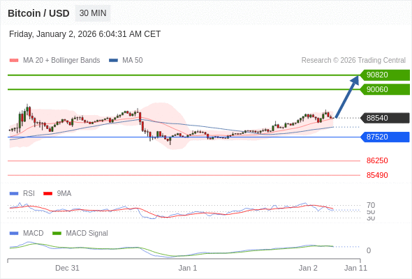 看涨,当 87520 为支撑位,目标定在90820。