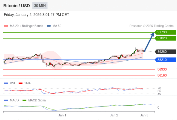 khi 88210 là điểm hỗ trợ, trông chờ 91790.