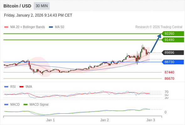 只要依舊存在 88730 支撐位,期待 92260。
