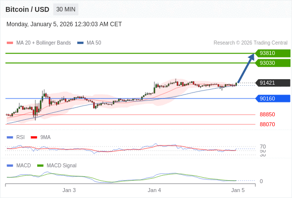 Técnicamente, el índice de fuerza relativa (RSI) se encuentra por encima de su zona de neutralidad de 50.