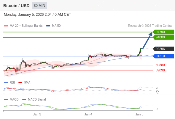 Our preference: the upside prevails as long as 91210 is support.