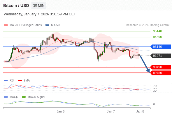 Técnicamente, el índice de fuerza relativa (RSI) se encuentra por debajo de su zona de neutralidad de 50.