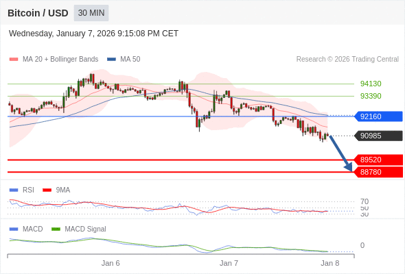 Our preference: the downside prevails as long as 92160 is resistance.