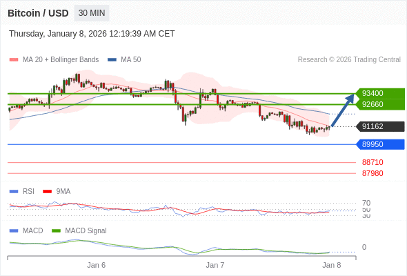 recuperação de curto prazo em direção a 93400.