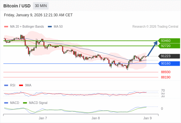 Técnicamente, el índice de fuerza relativa (RSI) se encuentra por encima de su zona de neutralidad de 50.