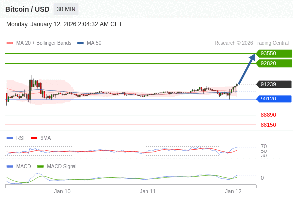 Técnicamente, el índice de fuerza relativa (RSI) se encuentra por encima de su zona de neutralidad de 50.