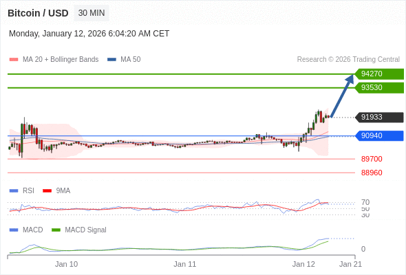 En lo referente al análisis técnico, el índice de fuerza relativa (RSI) se encuentra por encima de su zona de neutralidad de 50.