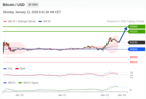 只要依舊存在 90500 支撐位,期待 93960。