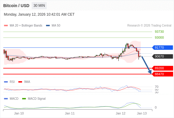 Técnicamente, el índice de fuerza relativa (RSI) se encuentra por debajo de su zona de neutralidad de 50.