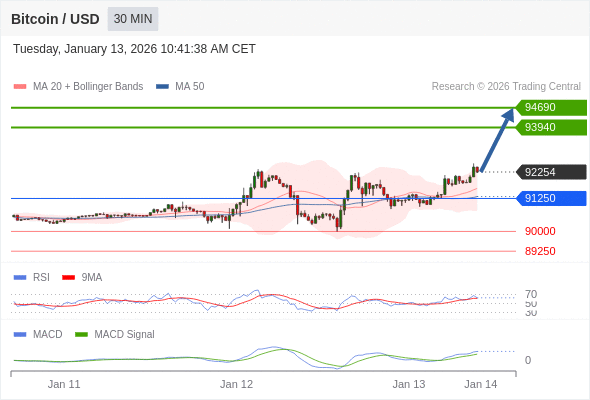 只要依舊存在 91250 支撐位,就會保持上升趨勢。
