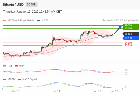 Técnicamente, el índice de fuerza relativa (RSI) se encuentra por encima de su zona de neutralidad de 50.