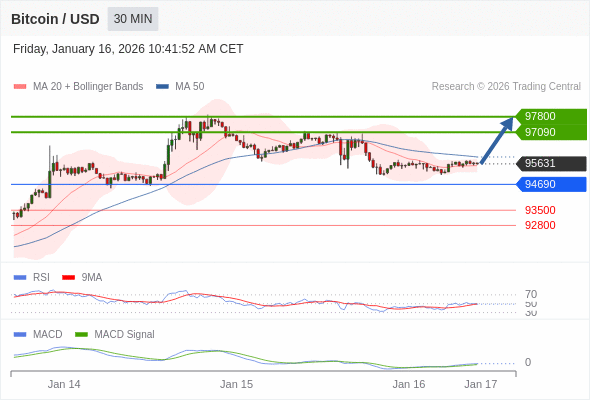 短期反彈至 97800。
