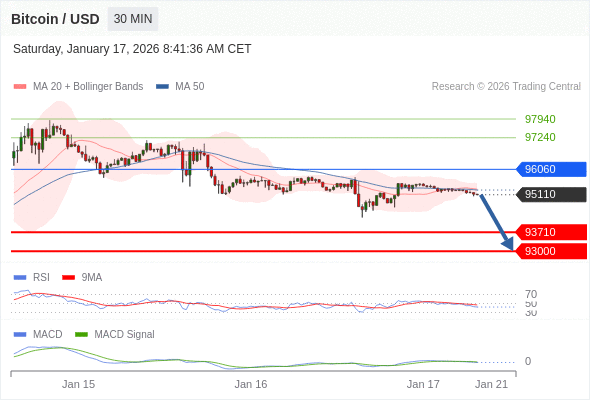只要依舊存在 96060 阻力位，就會保持下降趨勢。