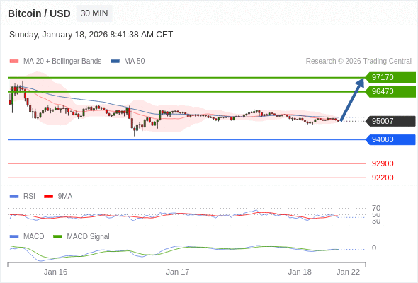 En lo referente al análisis técnico, el índice de fuerza relativa (RSI) se encuentra por debajo de su zona de neutralidad de 50.