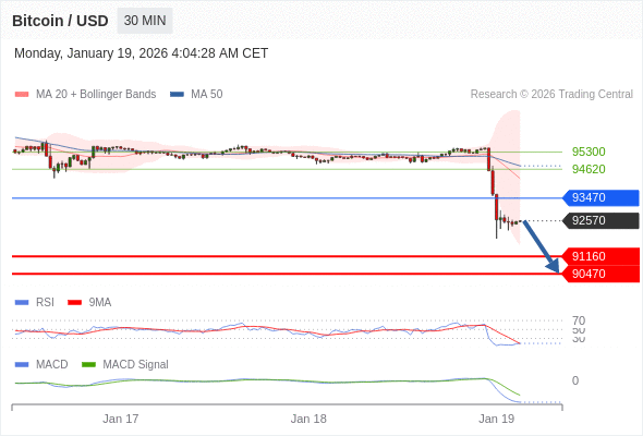 只要依舊存在 93470 阻力位，就會保持下降趨勢。