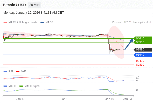 Técnicamente, el RSI (índice de fortaleza relativa) se sitúa por debajo de 30.