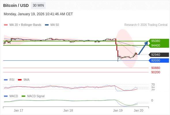 En lo referente al análisis técnico, el índice de fuerza relativa (RSI) se encuentra por debajo de su zona de neutralidad de 50.