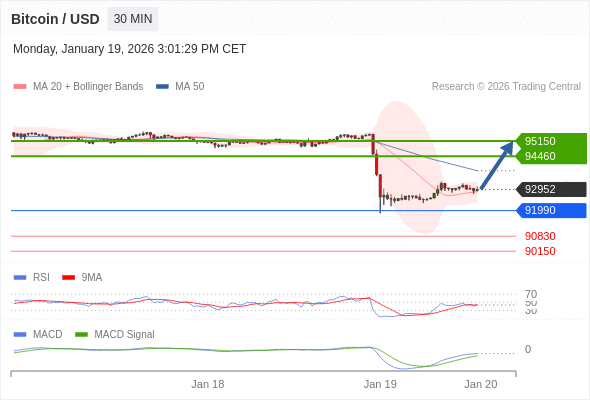 En lo referente al análisis técnico, el índice de fuerza relativa (RSI) se encuentra por debajo de su zona de neutralidad de 50.