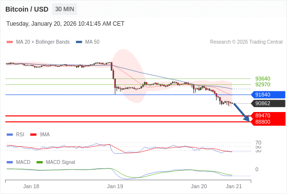 Our preference: the downside prevails as long as 91840 is resistance.