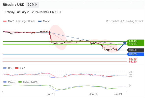 Our preference: rebound towards 92940.