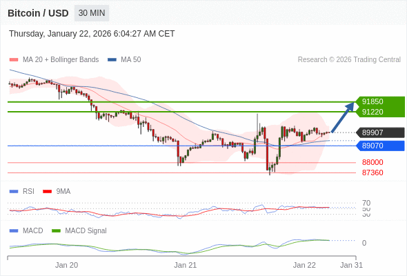 只要依舊存在 89070 支撐位,期待 91850。
