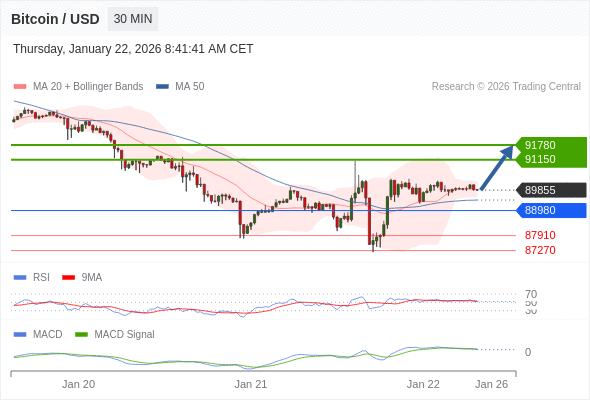 The price could retrace.