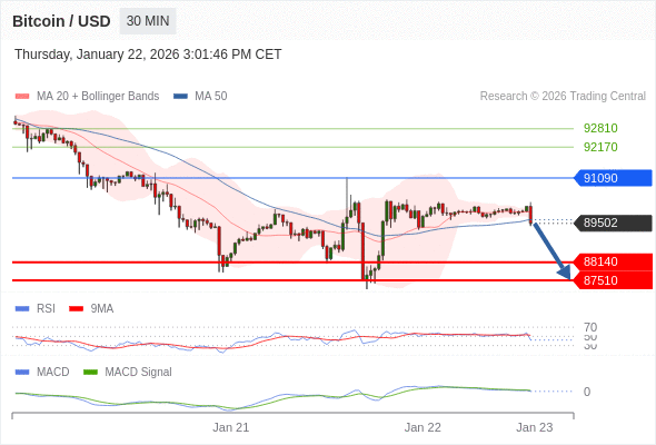 En lo referente al análisis técnico, el índice de fuerza relativa (RSI) se encuentra por debajo de su zona de neutralidad de 50.