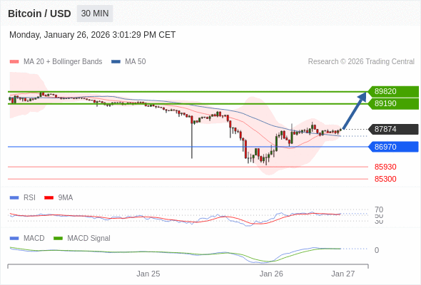 En lo referente al análisis técnico, el índice de fuerza relativa (RSI) se encuentra por encima de su zona de neutralidad de 50.