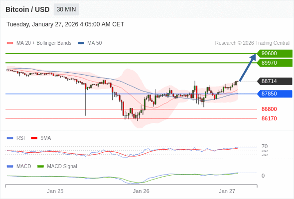 En lo referente al análisis técnico, el índice de fuerza relativa (RSI) se encuentra por encima de su zona de neutralidad de 50.