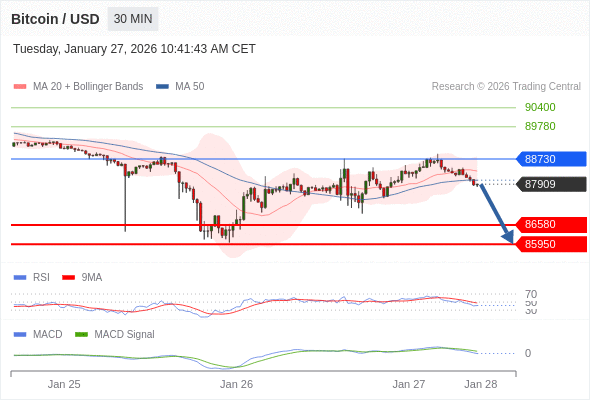 Técnicamente, el índice de fuerza relativa (RSI) se encuentra por debajo de su zona de neutralidad de 50.