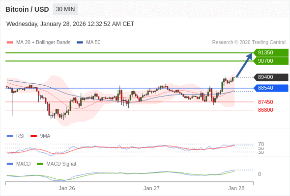 Técnicamente, el índice de fuerza relativa (RSI) se encuentra por encima de su zona de neutralidad de 50.