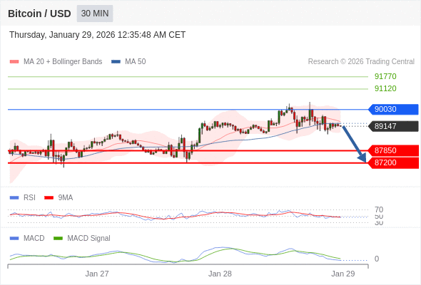 En lo referente al análisis técnico, el índice de fuerza relativa (RSI) se encuentra por debajo de su zona de neutralidad de 50.