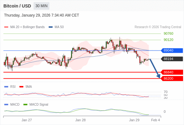 只要依舊存在 89040 阻力位，就會保持下降趨勢。